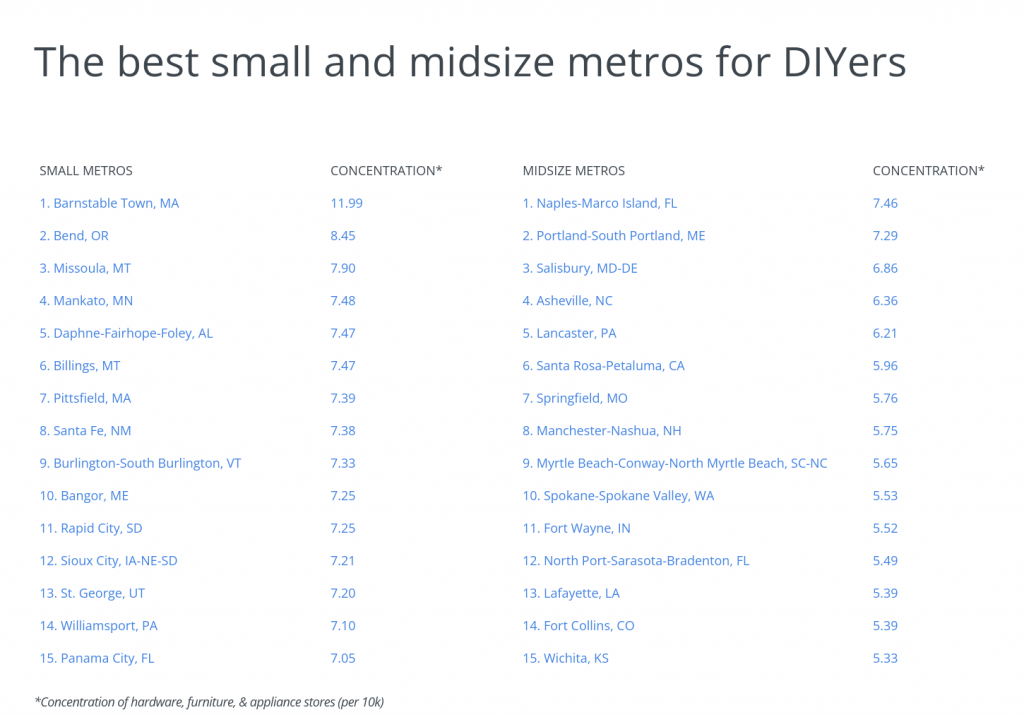 The best snall and midsize metros for DIYers